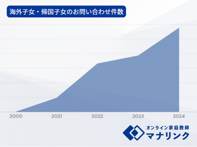 駐在家庭の受験の味方、オンライン家庭教師が海外の教育インフラに