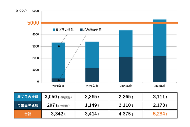 【祝達成】資源循環プロジェクトで全国5,394 事業所と協働、続いてクリアファイルとPETボトルキャップを集めて環境貢献も