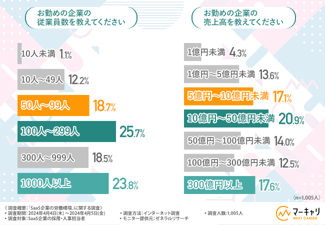 【SaaS企業の労働環境】コロナ禍が落ち着いた現在、約8割の方が出社することにメリットを感じていると回答。