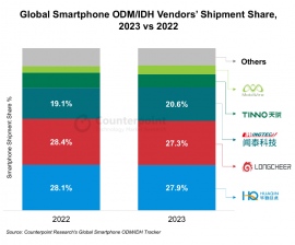 2023年度スマートフォングローバル市場におけるIDHとODMによるスマートフォン出荷シェアを発表 2023年度スマートフォングローバル市場におけるIDHとODMによるスマートフォン出荷シェアを発表