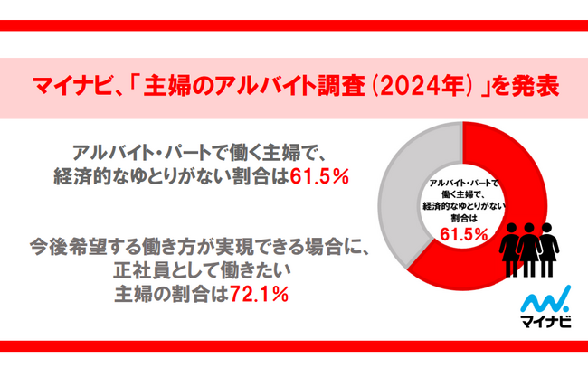 マイナビ、「主婦のアルバイト調査（2024年）」を発表