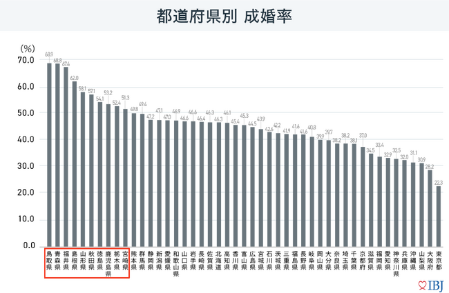 成婚率Top10は意外な「アノ県」！？地方エリアの婚活を更に盛り上げる「結婚相談所事業のスタート」を支援する優待キャンペーンを実施します。
