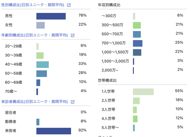 ドコモGPS統計データを活用する人流分析サービス「Datawise Area Marketer」広告代理店向けライセンスを6月3日（月）より販売開始