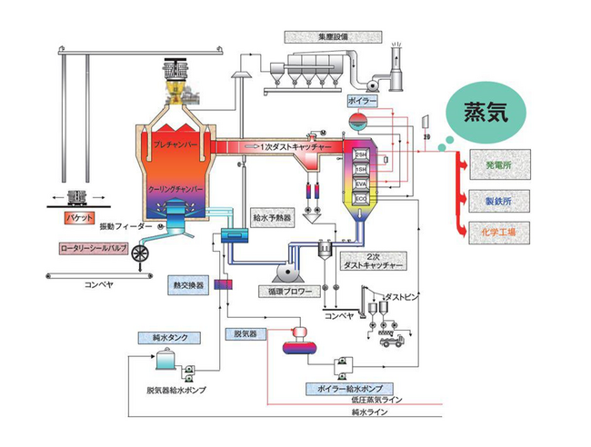 【受注】JFEスチール(株) 西日本製鉄所福山地区向けコークス乾式消火設備