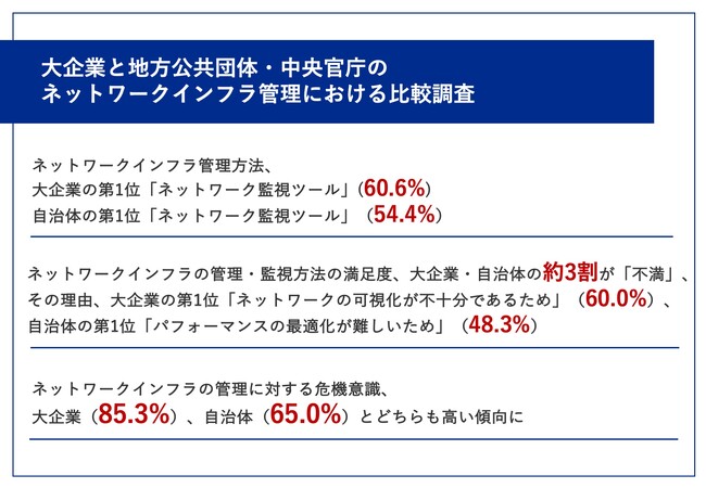 【大企業と地方公共団体・中央官庁を比較】ネットワークインフラ管理方法、大企業・自治体共に第1位は「ネットワーク監視ツール」、その満足度と課題は？