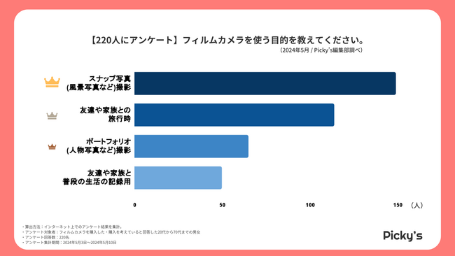 【220人にアンケート】フィルムカメラを使う目的は？撮った写真はプリントアウトする？選ぶ上でのポイントなどを調査しました