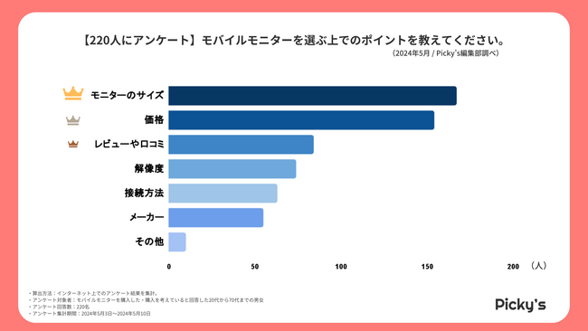 【220人にアンケート】モバイルモニターはどう選ぶ？選ぶ上でのポイント・メーカー・価格帯などを調査しました