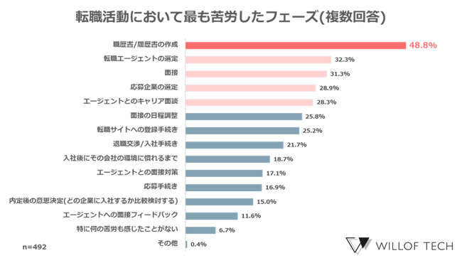 【転職経験のあるITエンジニアに聞いた「転職活動に関する本音」】転職エージェントとのキャリア面談に苦労したITエンジニアの6割が「エンジニアの技術に関する理解がない」エージェントに不満