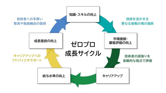 技術社員のスキルアップ・キャリアアップを促す取り組み「ゼロプロ成長サイクル」を推進