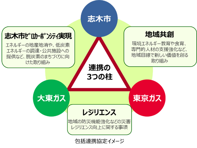 「志木市ゼロカーボンシティ」実現に向けた包括連携協定を締結