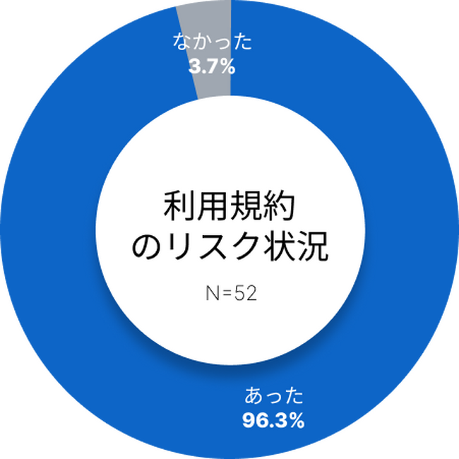 企業の“利用規約・プライバシーポリシー”の管理実態調査