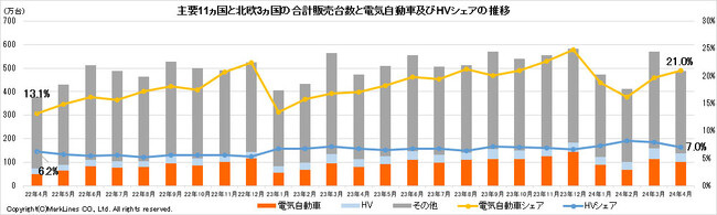 マークラインズ　電気自動車販売月報　2024年4月