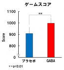 図2 GABAの摂取はゲームスコアを向上させる。 図2 GABAの摂取はゲームスコアを向上させる。