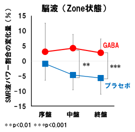 図1 GABAの摂取は深い集中状態(Zone)を維持する。 図1 GABAの摂取は深い集中状態(Zone)を維持する。