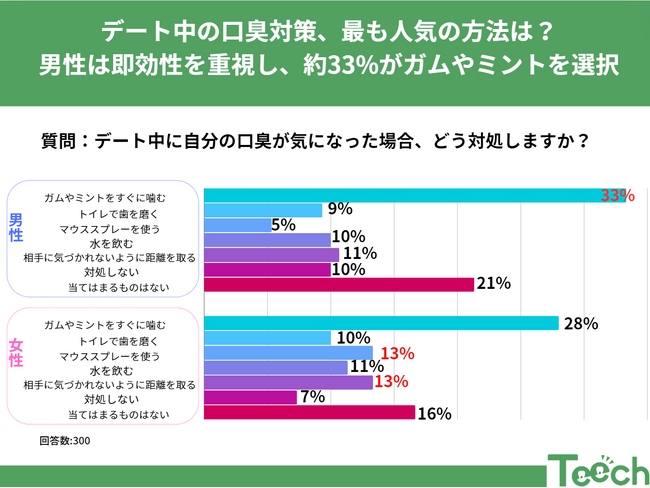 男女でこんなに違う！デートの口臭対策って？