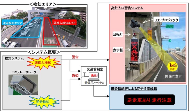 名古屋高速道路公社が逆走・誤進入検知警告システムを採用
