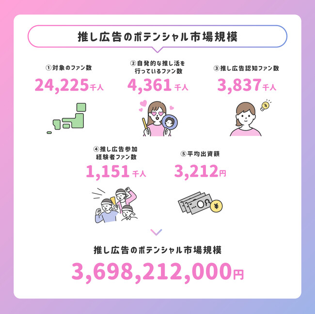 応援広告の市場規模は約369.8億円!?推し広告（センイル・応援広告）について1222人に独自アンケート！センイルJAPAN