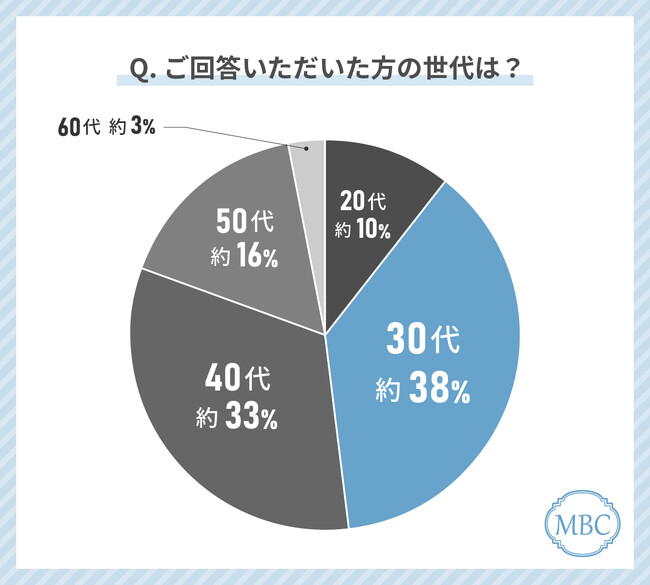 アンチエイジングに取り組む人の23%が「シミ・そばかす」を気にしていると回答！最も多く行われているシミ対策とその課題とは？
