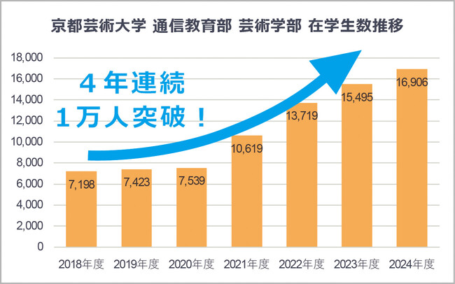 京都芸術大学 通信教育部の2024年度在学生数が過去最高を更新！幅広い世代より4,793名が入学し、4年連続1万人超えを実現