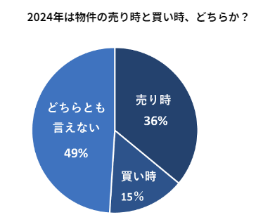 「2024年は物件の売り時？買い時？」投資家を対象に、不動産市況アンケートを実施