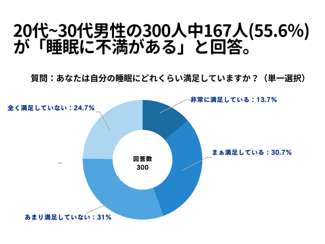 20代~30代男性の300人中167人(55.6％)が「睡眠に不満がある」と回答【睡眠に関するアンケート】