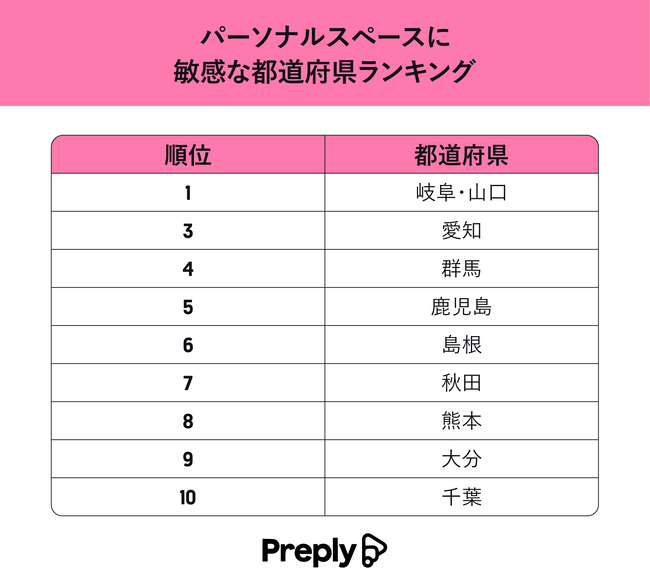 敏感な県は『山口県』と『岐阜県』！！パーソナルスペースに敏感な都道府県ランキング！