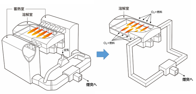 東洋ガラスが大型ガラス溶融窯に酸素燃焼方式を国内初導入