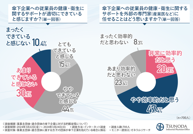 【傘下企業に対する健康・衛生管理の調査】約半数が健康・衛生についてヒアリングをしていないと回答！その理由とは