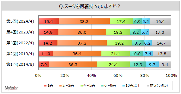 【スーツに関する調査】スーツ所有者のうち、直近1年間にスーツを着ていない人は4割。週1回以上着た人は約16%。スーツの購入場所は「スーツ量販店」が約45%