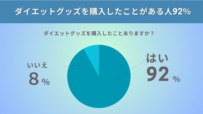 ダイエットグッズを購入したことがある人は92％！購入きっかけ1位は「広告（37.5％）」購入場所1位は意外にも「店舗」！？