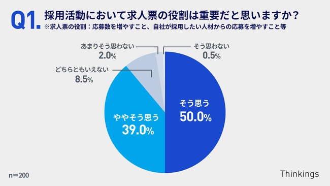75％の担当者が「求人票」の制作に課題。優位性訴求や魅力を伝えることに苦戦。7割の人がAI活用に前向き