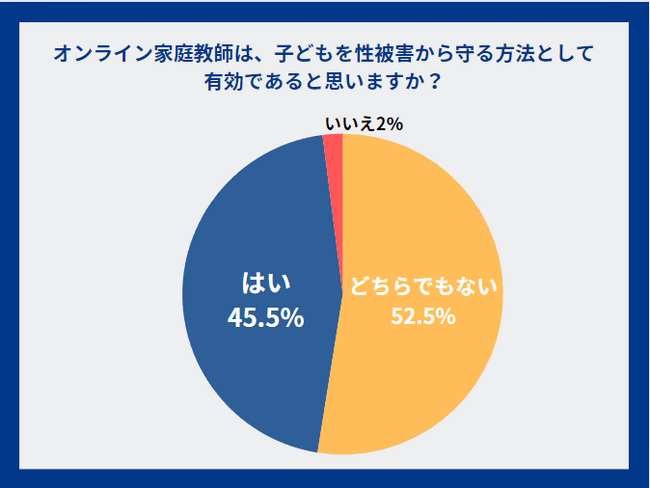 オンライン授業、45％が性被害のリスクを減らせると回答