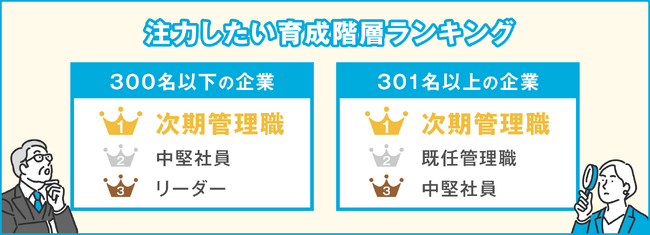 【調査】人事部の最大の課題「人材育成・組織開発」・2年連続 1位