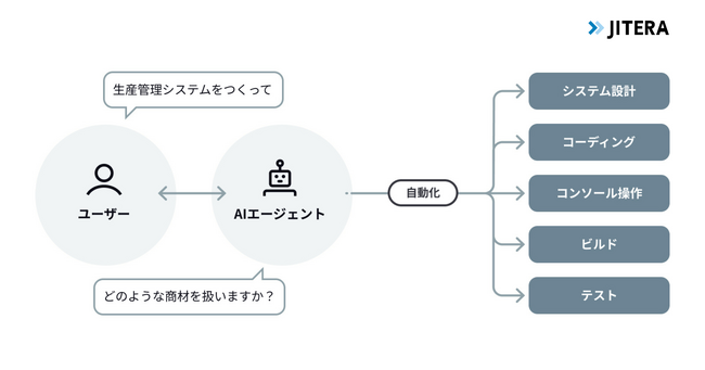 Jitera、日経クロステックにて、特集『「AIエージェント」が開くソフト開発の新境地』寄稿連載を開始