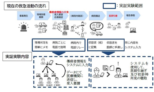 救急活動における医療機関との傷病者情報共有システム（仮）実証実験に向けたソリューション提案を募集します!