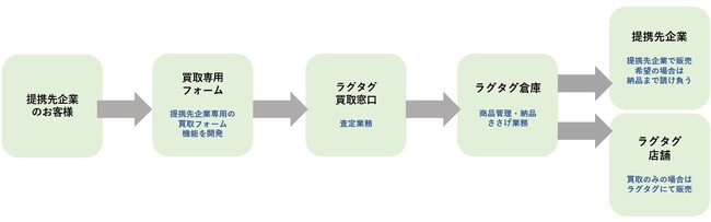 ニーズが広がる二次流通市場で新サービススタート　ー「ラグタグ」が培った買取プログラムの外販開始 ー
