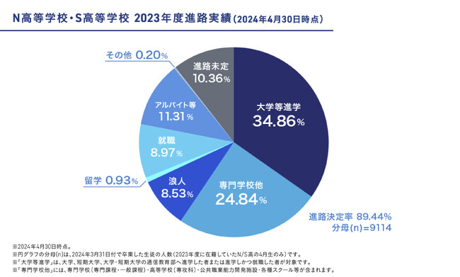 Ｎ高等学校・S高等学校、2023年度 進路実績を公開　国公立大学・主要私立大学・海外大学への合格者が増加