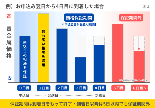 「5Days」サービス開始 ～ 申込日翌日から最大5日間の最高価格を保証する新・貴金属買取サービス ～