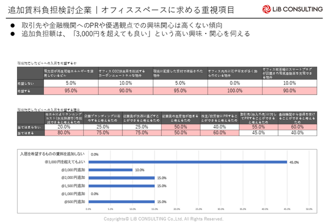 国内企業の省エネビルやZEBに求めるニーズが判明！