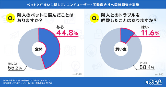 「朝早くから吠える」「エレベーターに尿」隣人のペットに悩んだことがある人は45%！トラブルを自覚する飼い主は12%｜ペットと住まいに関する調査 いえらぶGROUP