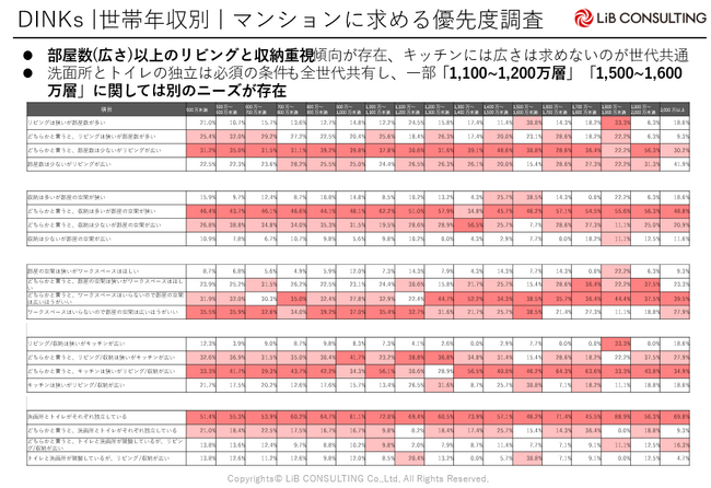 共働き世帯が賃貸マンションに求めるニーズが判明！