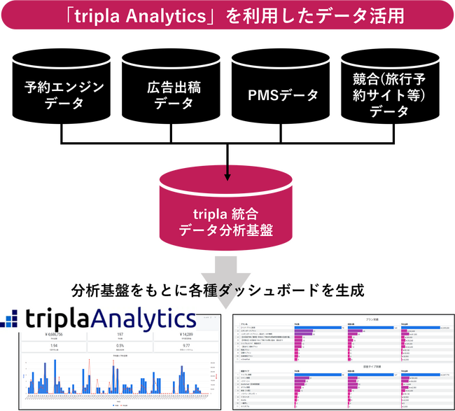宿泊施設向けに経営に必要なデータを可視化するサービス「tripla Analytics」の提供開始！