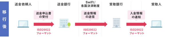 住信SBIネット銀行、〈国内ネット銀行初！〉法人向け外貨送金サービスにおける「ISO20022」フォーマットでの送金開始について