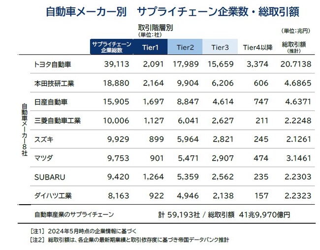 自動車「下請け」の1割、価格転嫁「全くできず」　サプライチェーンは全国6万社、取引総額は42兆円規模