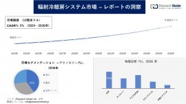 輻射冷暖房システム市場 輻射冷暖房システム市場