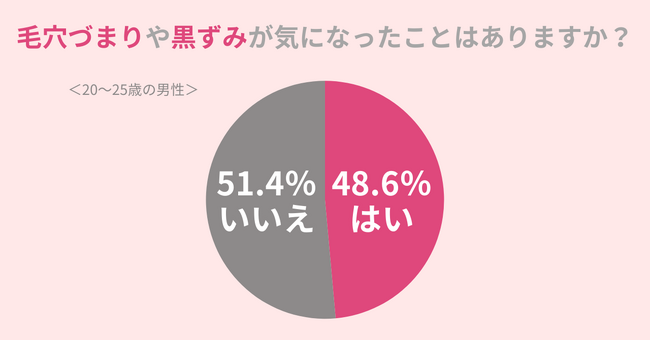 48.6％の男性が『毛穴づまり・黒ずみ』が気になった事アリ。改善してモテ肌を作りたいメンズはチェック！