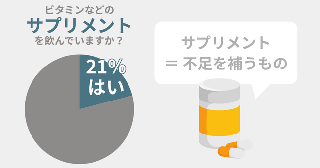 21％の男性が『サプリメント』を飲む。必ず認識しておくべき『サプリメント』の注意点とは！