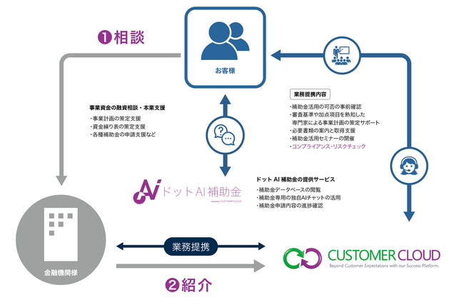 【倒産した北浜グローバル経営と提携していた金融機関向け】カスタマークラウドが対策チームを発足し、補助金申請支援の無料相談窓口を設置し、交付申請や実績報告のアフターサポートの提供を開始