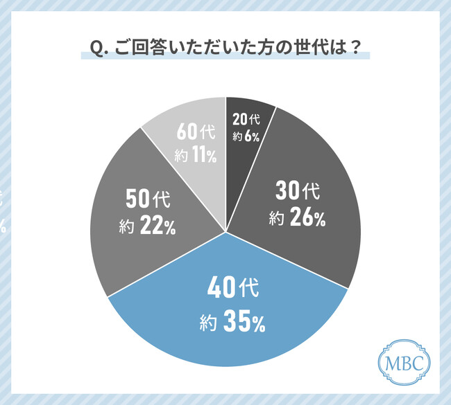 薄毛に悩む人の71%が「薄毛を改善したい・進行を止めたい」と回答！最も多く行われている薄毛対策とその課題とは？