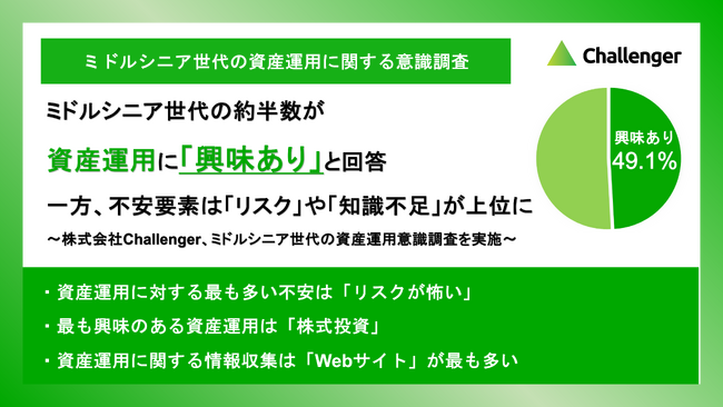 【調査】ミドルシニア世代の約半数が、資産運用に「興味あり」と回答　一方、不安要素は「リスク」や「知識不足」が上位に